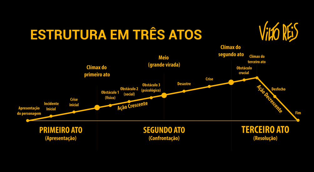 Gráfico de Estrutura em Três Atos - Vilto Reis